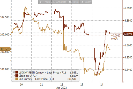 中金外汇周报：美元创近一年以来新低