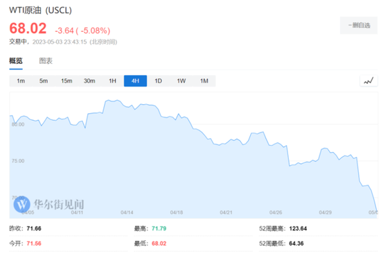 油价连续第二日盘中暴跌5%，俄副总理：这可能是暂时的
