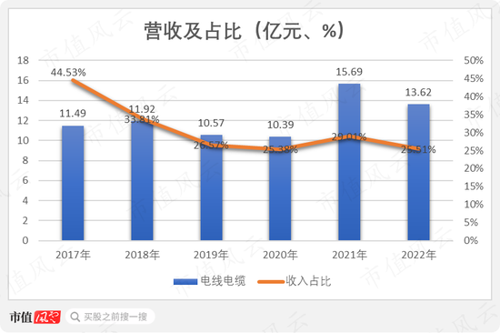 一边是业绩放量，现金流改善，负债率下降的热缩材料龙头，一边是离婚后花式割韭菜的实控人