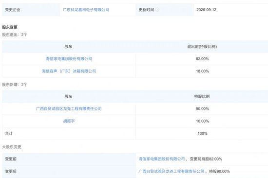 海信家电百万转让子公司经理监事仍为海信员工，去年曾获亿元订单