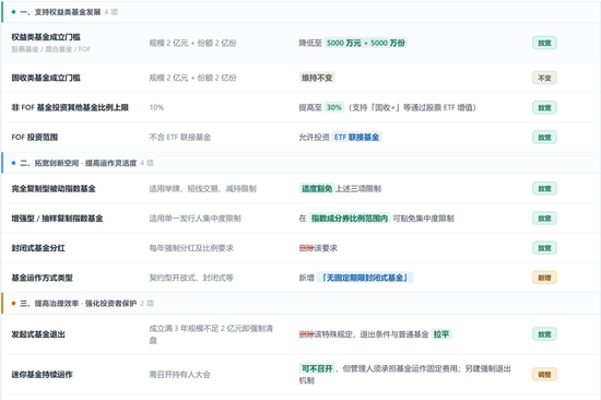 公募基金，又变天啦：权益基金首发门槛从2亿降到5000万，清盘规则不再一刀切
