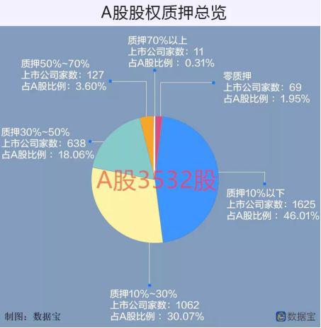 如此巨大的质押潮，一方面是资金面吃紧，另一方面却是蕴含各种危机。