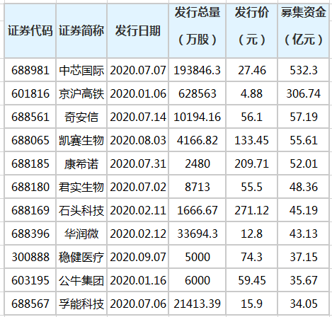 今年270只新股发行 累计募资3396.1亿元