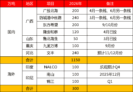 【四季报】铝：缺口预期收敛，运行中枢或维持