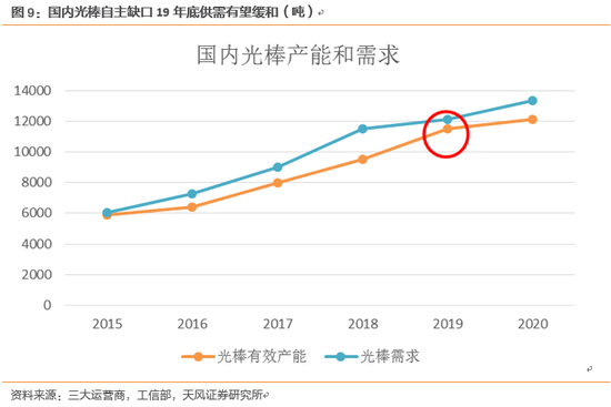 （3）量價齊升彈性大，看好擁有自主光棒、產(chǎn)能規(guī)模有優(yōu)勢的企業(yè)
