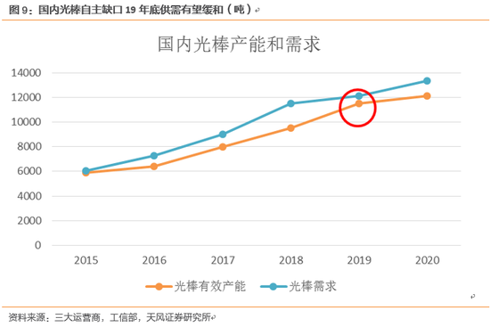 （3）量价齐升弹性大，看好拥有自主光棒、产能规模有优势的企业