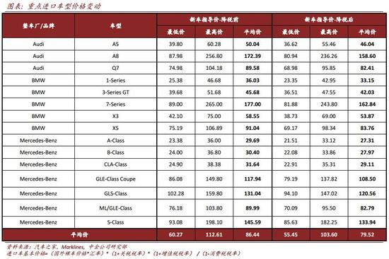 中金:进口关税下降料使中国汽车行业利润缩水