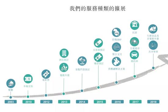 (来源:美团招股书)