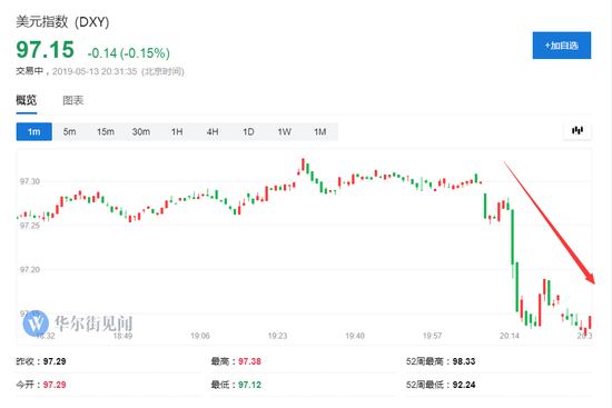 中概股盘前跌幅扩大。阿里巴巴跌4.2%,拼多多跌超3.6%,京东跌3.8%。