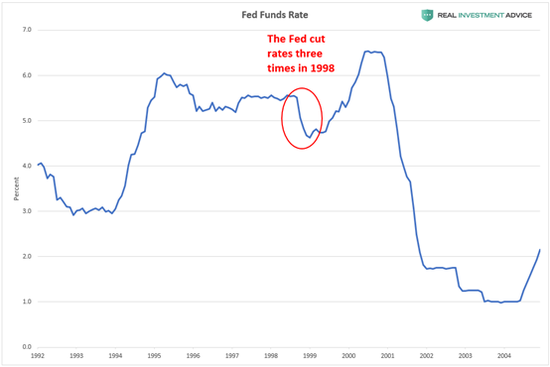 （美国联邦基金利率，来源：RIA）