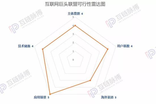  （制圖：互鏈脈搏研究院）