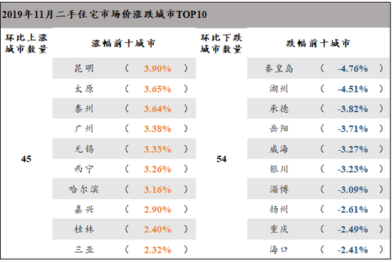 涨跌前十城市一览 数据来源于诸葛找房