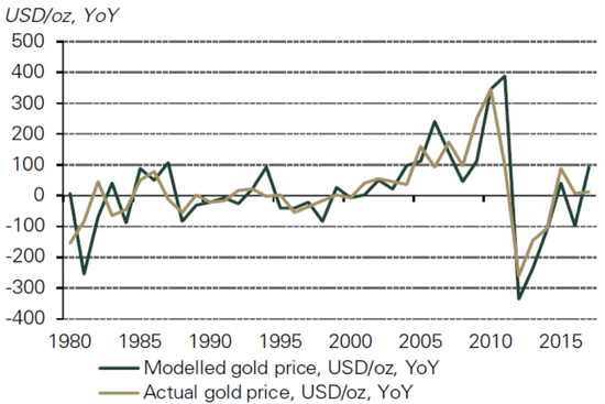 图13：Qaurum拟合黄金收益vs实际收益 资料来源：Bloomberg、ICE Benchmark Administration、World Gold Council、招商银行研究院