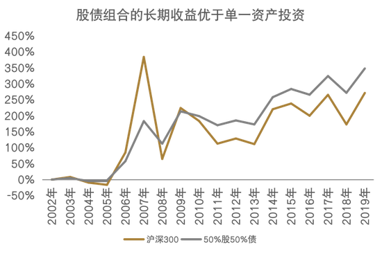 图解当前形势下的居民资产配置