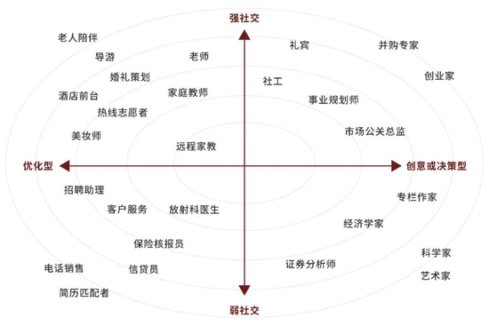 ▲ 　　智力型工作被AI接管的二维图，创意或决策型、强社交的工作不容易取代