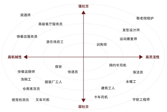 ▲ 　　劳力型工作被AI接管的二维图，强社交、高灵活性的工作不容易被AI取代