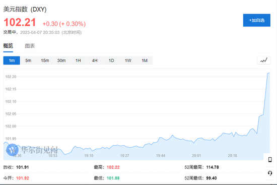 美国3月非农就业人口增加 23.6万人，预期 23万人，前值 31.1万人