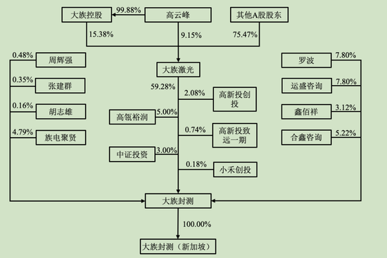 大族激光又拆一子！大族封测IPO造富，高管财富或暴增20余倍