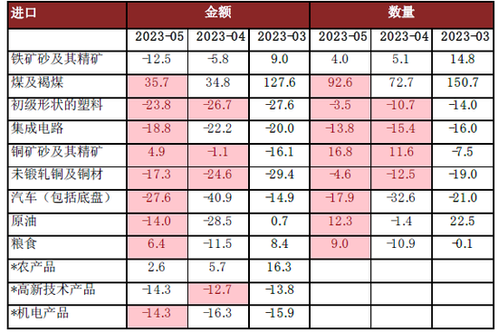 中金宏观点评5月进出口数据：积压订单消退致出口回落