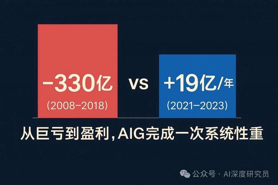 保险巨头用AI改写核心流程:十年亏损330亿美元,如今一年盈利19亿 第2张 保险巨头用AI改写核心流程:十年亏损330亿美元,如今一年盈利19亿 第2张