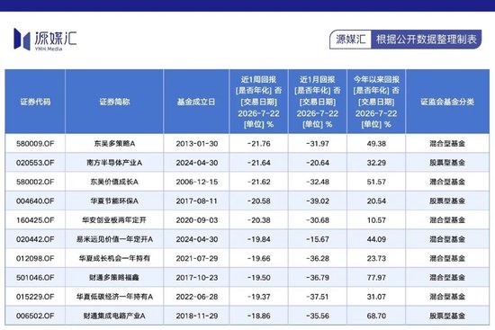 半年收益快跌没了，“死磕”科技的东吴基金经理张浩佳还在硬抗