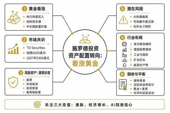 黄金不再只是避险?知名机构转向看涨,同步看好美债与科技股