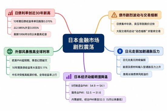 日债收益率创30年新高引爆熔断，实体经济却在踩刹车