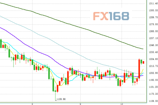 （黄金日图 来源：FX168财经网）