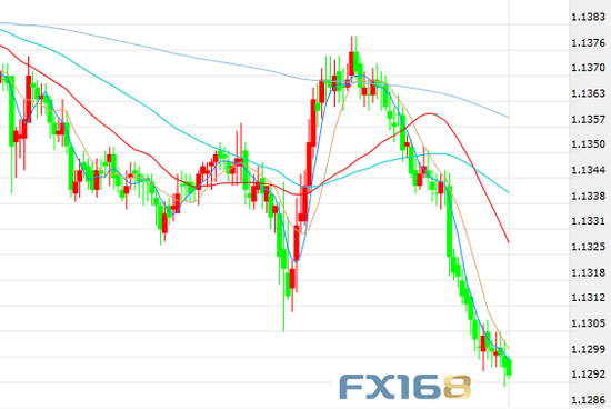 (欧元/美元5分钟走势图,来源:FX168财经网)