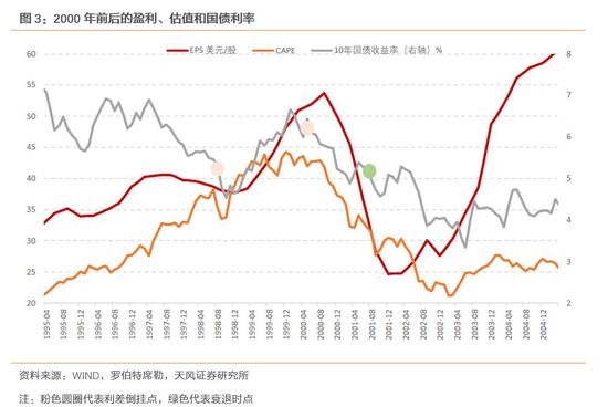 2007年的情况也是如此,利差倒挂后盈利继续上升,估值稳定,并未明显走低。