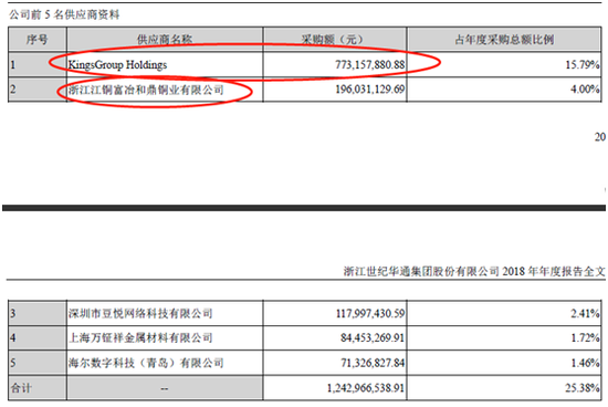图二:世纪华通2018年年度报告中披露的2018年供应商采购情况