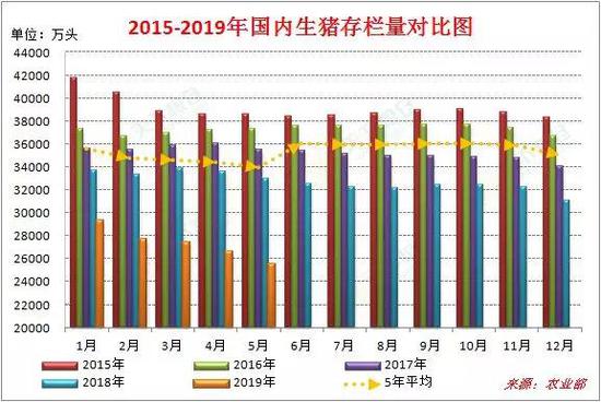 附:生猪存栏对比图