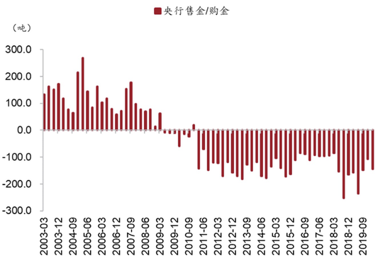 图11:金融危机后,全球央行对黄金态度从净抛售转向了净增持注:正数代表央行售金,负数代表央行购金资料来源:Wind、招商银行研究院