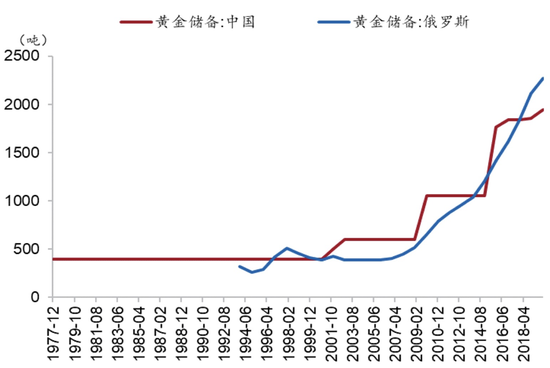 图10:中俄央行增持黄金 资料来源:Wind、招商银行研究院
