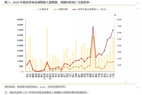 股票基金收入算GDP吗_天风证券 31个省经济财政债务数据有何变化