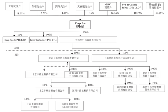 图源 / Keep招股书