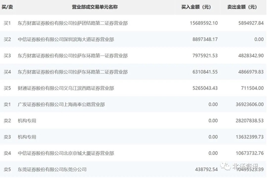 股价迭创新高！北交所这只“大牛股”年内涨170%，谁在买？谁在卖？“龙虎榜”数据透露这些信息......