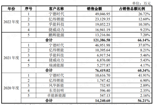 踩雷沃特玛上市折戟,借锂电东风咸鱼翻身,赛纬电子二度IPO:从第四掉到第八,再见已是卑微的你!