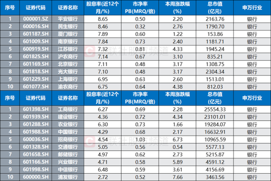 银行股接力创新高!融资余额降至去年9月,主要板块股息率扫描,这些已至近年高位