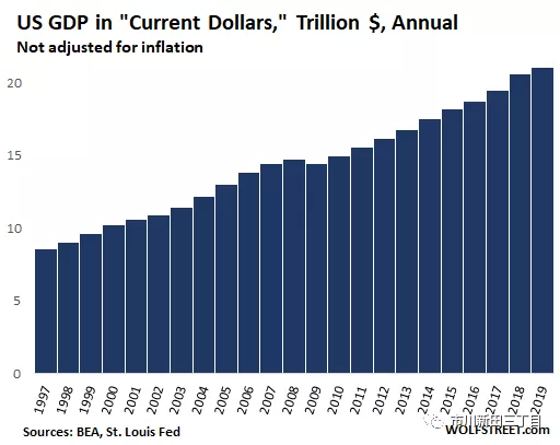 gdp2万亿美金_美国 失去的20年 中国迅速崛起,GDP10年翻了12倍(2)