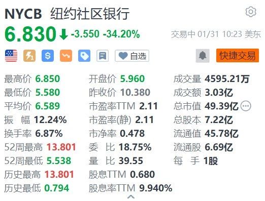 纽约社区银行暴跌超34% 削减季度股息