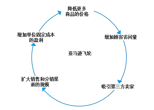 图1:亚马逊飞轮