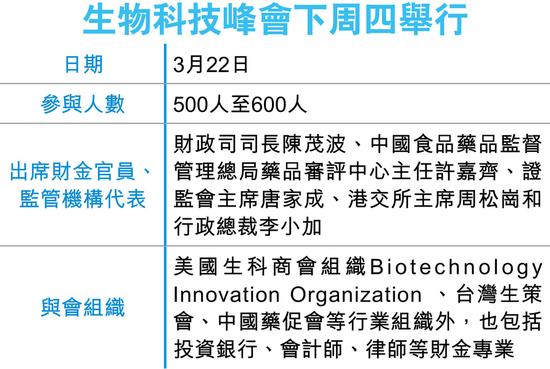 港交所近期也加强在海外推广快将容纳尚未盈利的生物科技企业