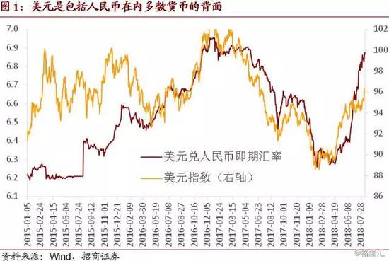 美元兑人民币即期汇率趋势图 ⬆