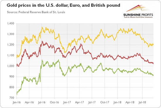  图1：2016年至2018年，以美元（黄线）、欧元（红线）和英镑（绿线）计价的黄金价格