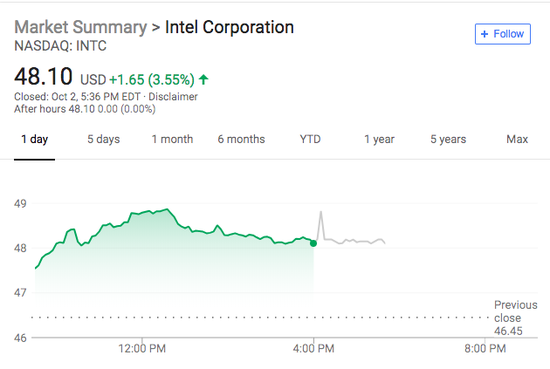 英特尔10纳米处理器生产早于预期 对手AMD大