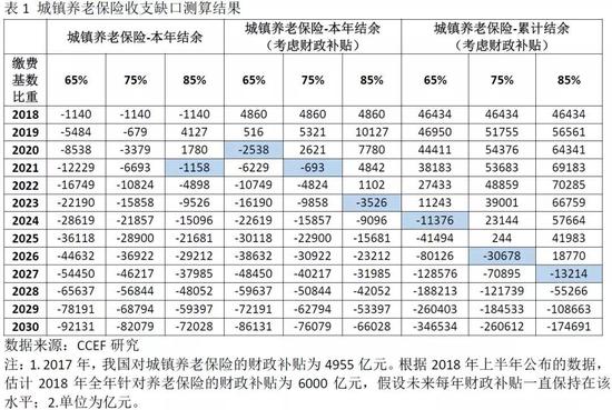 四、城镇医疗保险收支缺口测算