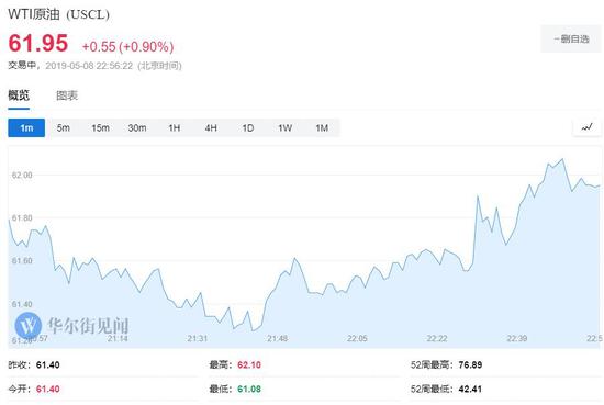 布油同样一度逼近日高、接近70.40美元/桶,日内涨幅曾超过0.6%。