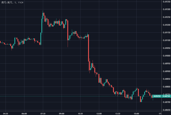 (澳元/美元五分钟图)