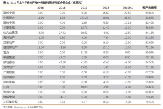 怎么看房企海外发债政策收紧的影响？